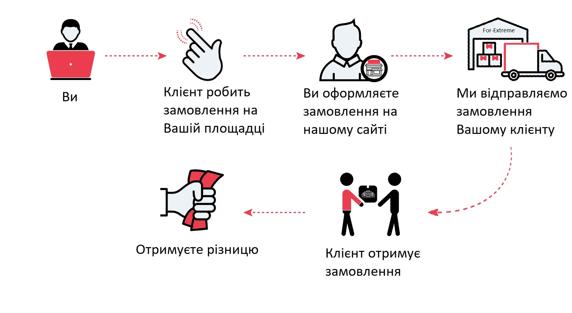 Дропшиппінг